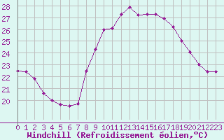 Courbe du refroidissement olien pour Cap Cpet (83)