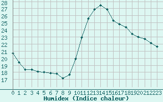 Courbe de l'humidex pour Potes / Torre del Infantado (Esp)