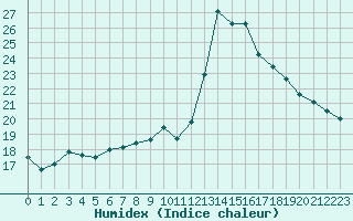 Courbe de l'humidex pour Bziers-Centre (34)