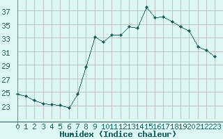 Courbe de l'humidex pour Cannes (06)