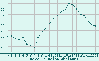 Courbe de l'humidex pour Marignane (13)