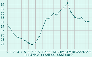 Courbe de l'humidex pour Castellbell i el Vilar (Esp)