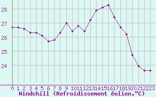 Courbe du refroidissement olien pour Cap Corse (2B)