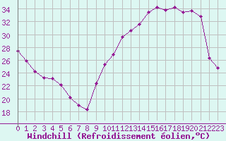 Courbe du refroidissement olien pour La Poblachuela (Esp)