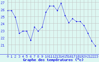 Courbe de tempratures pour Evreux (27)