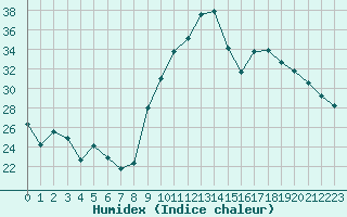 Courbe de l'humidex pour Isle-sur-la-Sorgue (84)