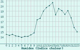 Courbe de l'humidex pour Landivisiau (29)