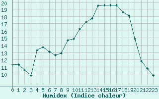 Courbe de l'humidex pour Dounoux (88)