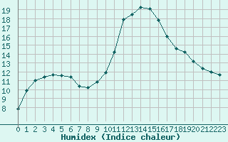 Courbe de l'humidex pour Avignon (84)