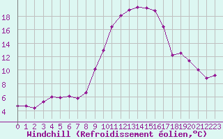 Courbe du refroidissement olien pour Sant Quint - La Boria (Esp)