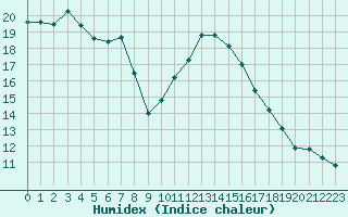 Courbe de l'humidex pour Bagnres-de-Luchon (31)