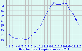 Courbe de tempratures pour Guidel (56)