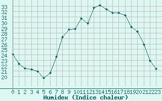 Courbe de l'humidex pour Toussus-le-Noble (78)