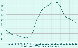 Courbe de l'humidex pour Besanon (25)