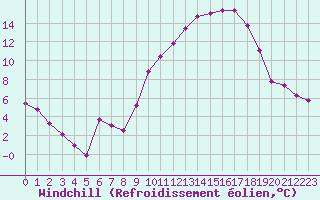 Courbe du refroidissement olien pour Kernascleden (56)