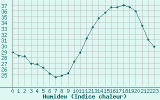 Courbe de l'humidex pour Ciudad Real (Esp)