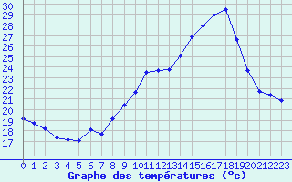 Courbe de tempratures pour Pomrols (34)