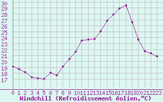 Courbe du refroidissement olien pour Pomrols (34)