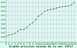 Courbe de la pression atmosphrique pour Ile d
