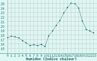 Courbe de l'humidex pour Muirancourt (60)