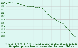 Courbe de la pression atmosphrique pour Challes-les-Eaux (73)