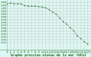 Courbe de la pression atmosphrique pour Woluwe-Saint-Pierre (Be)