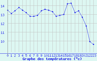 Courbe de tempratures pour Dolembreux (Be)