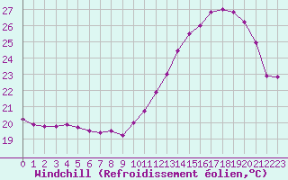 Courbe du refroidissement olien pour Lyon - Saint-Exupry (69)