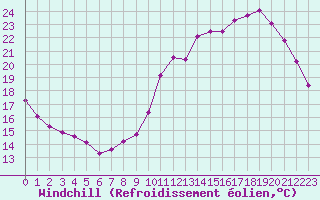 Courbe du refroidissement olien pour Quimperl (29)