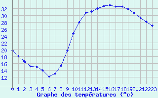 Courbe de tempratures pour Le Luc - Cannet des Maures (83)