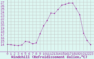 Courbe du refroidissement olien pour Pertuis - Le Farigoulier (84)