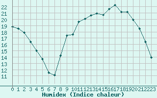 Courbe de l'humidex pour Fontenermont (14)