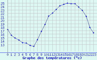 Courbe de tempratures pour Mirebeau (86)