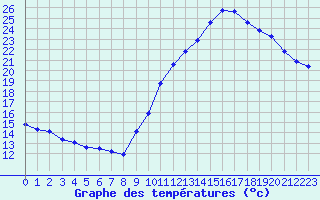 Courbe de tempratures pour Hd-Bazouges (35)