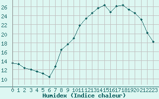 Courbe de l'humidex pour Abbeville (80)