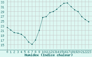 Courbe de l'humidex pour Ontinyent (Esp)