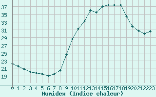 Courbe de l'humidex pour Sallanches (74)