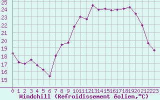 Courbe du refroidissement olien pour Epinal (88)