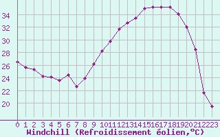 Courbe du refroidissement olien pour Belfort-Dorans (90)