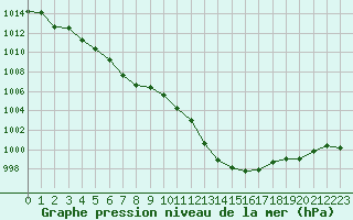 Courbe de la pression atmosphrique pour Le Luc - Cannet des Maures (83)