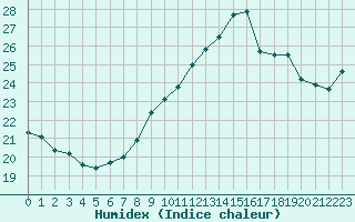 Courbe de l'humidex pour Gruissan (11)