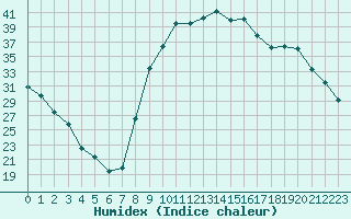 Courbe de l'humidex pour Figari (2A)