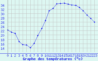 Courbe de tempratures pour Le Luc - Cannet des Maures (83)