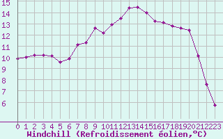 Courbe du refroidissement olien pour Lhospitalet (46)
