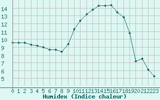 Courbe de l'humidex pour Rennes (35)