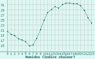 Courbe de l'humidex pour Sainte-Ouenne (79)