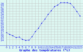 Courbe de tempratures pour Cognac (16)