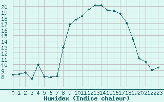 Courbe de l'humidex pour Bastia (2B)