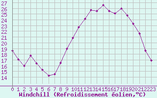 Courbe du refroidissement olien pour Nantes (44)