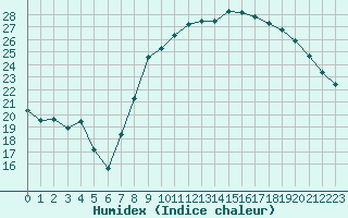 Courbe de l'humidex pour Luxeuil (70)